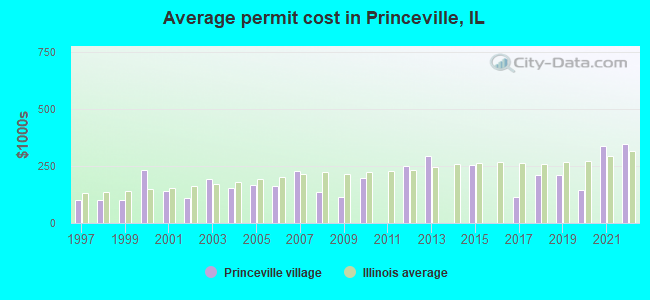 Average permit cost in Princeville, IL