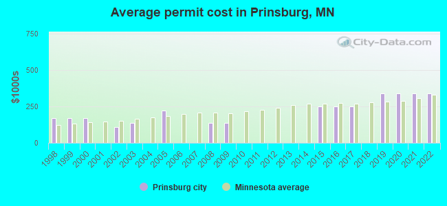 Average permit cost in Prinsburg, MN