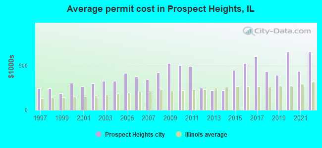 Average permit cost in Prospect Heights, IL