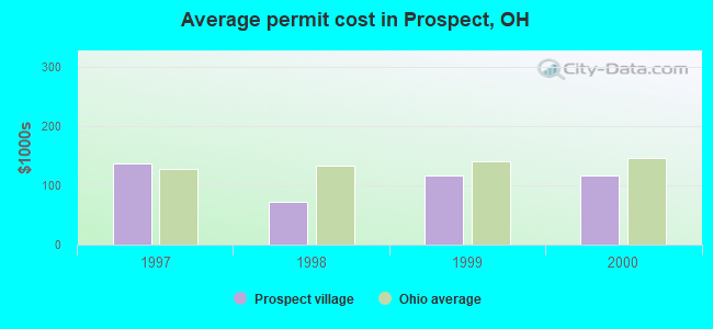 Average permit cost in Prospect, OH