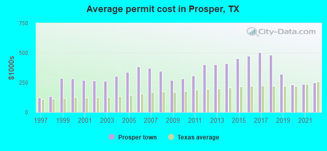 Average permit cost in Prosper, TX
