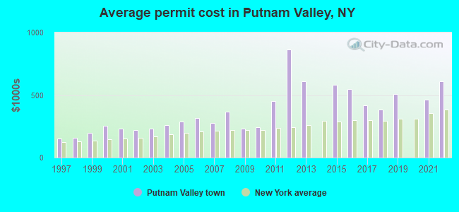 Average permit cost in Putnam Valley, NY