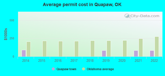 Average permit cost in Quapaw, OK