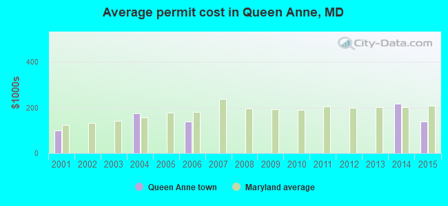 Average permit cost in Queen Anne, MD