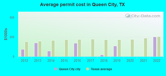 Average permit cost in Queen City, TX