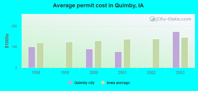 Average permit cost in Quimby, IA