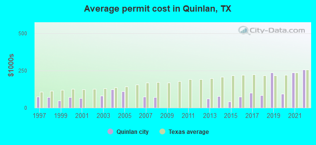 Average permit cost in Quinlan, TX