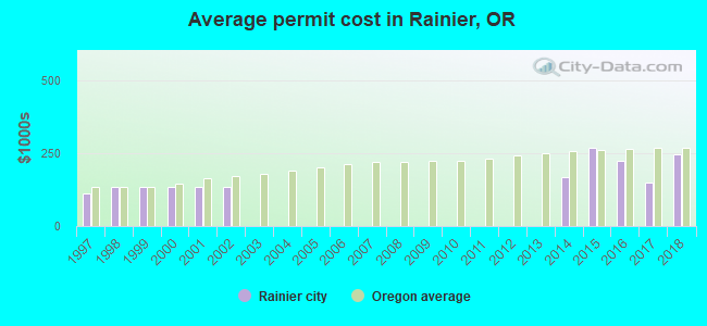 Average permit cost in Rainier, OR