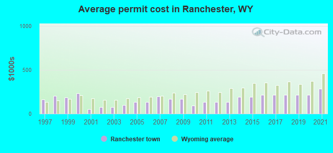 Average permit cost in Ranchester, WY