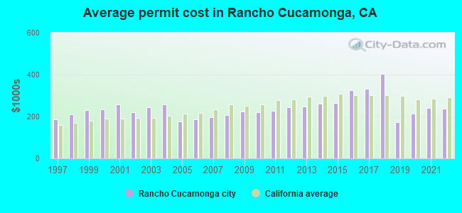 Average permit cost in Rancho Cucamonga, CA