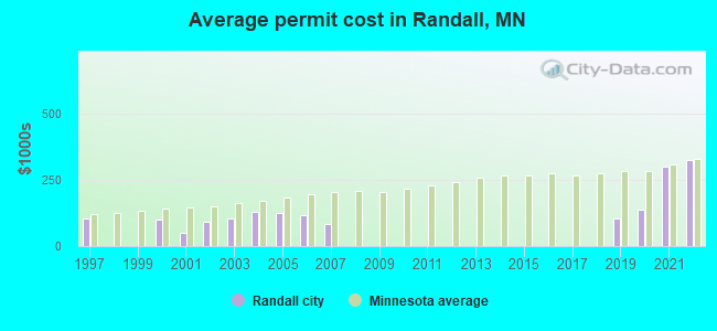Average permit cost in Randall, MN