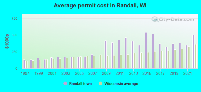 Average permit cost in Randall, WI