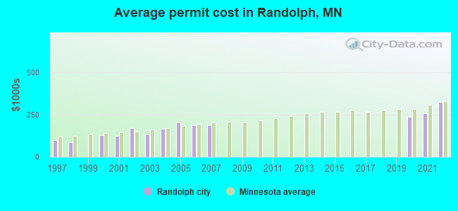 Average permit cost in Randolph, MN