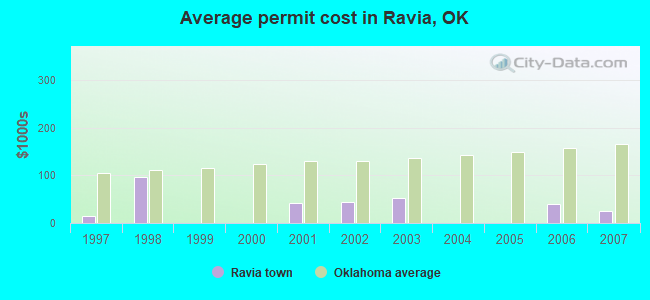 Average permit cost in Ravia, OK
