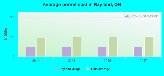 Average permit cost in Rayland, OH
