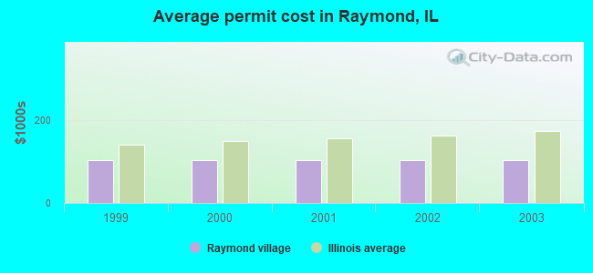 Average permit cost in Raymond, IL