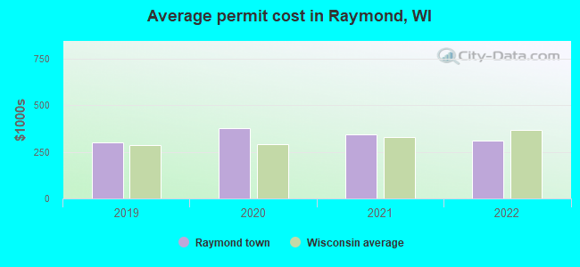 Average permit cost in Raymond, WI
