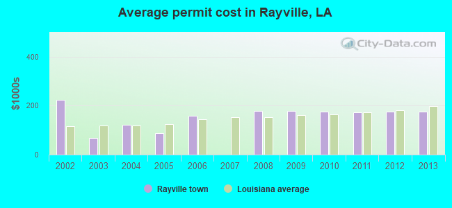 Average permit cost in Rayville, LA