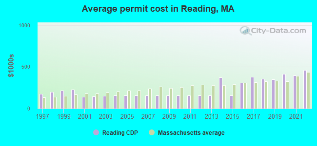 Average permit cost in Reading, MA