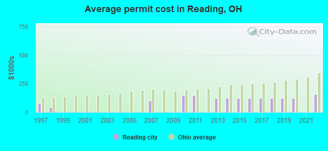 Average permit cost in Reading, OH