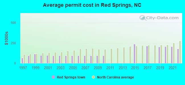Average permit cost in Red Springs, NC