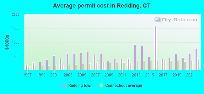 Average permit cost in Redding, CT
