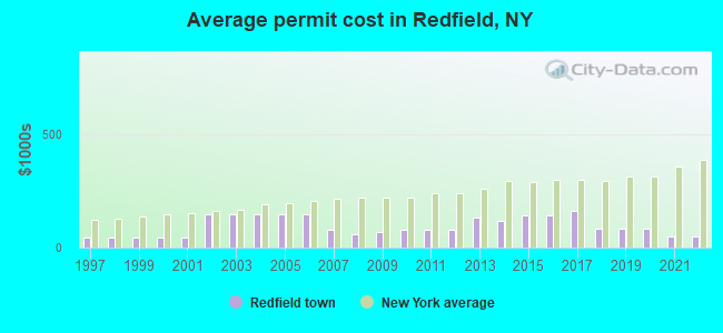 Average permit cost in Redfield, NY