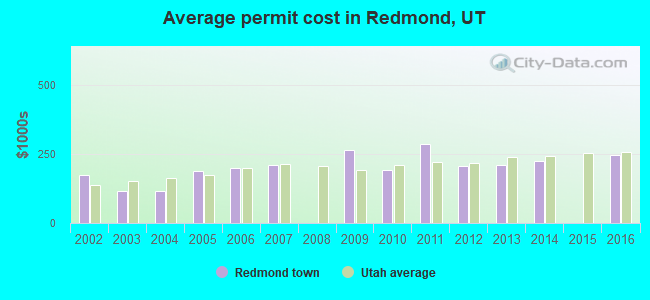 Average permit cost in Redmond, UT