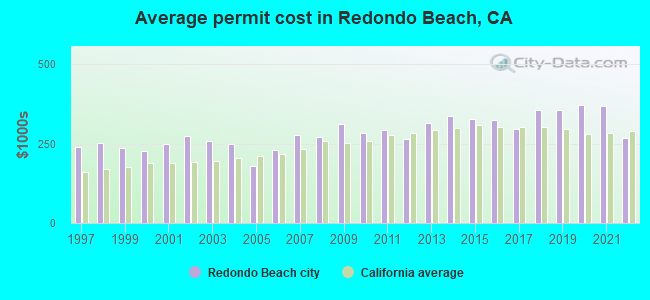 Average permit cost in Redondo Beach, CA