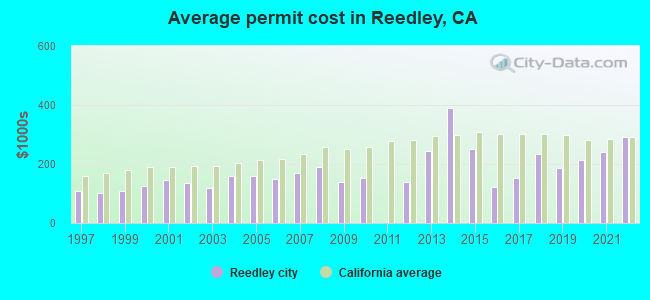 Average permit cost in Reedley, CA