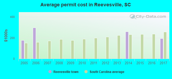 Average permit cost in Reevesville, SC