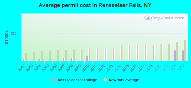 Average permit cost in Rensselaer Falls, NY