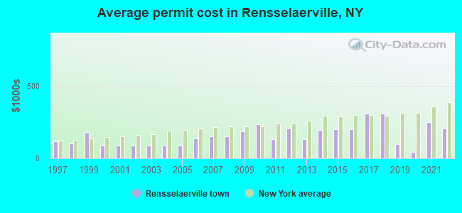Average permit cost in Rensselaerville, NY
