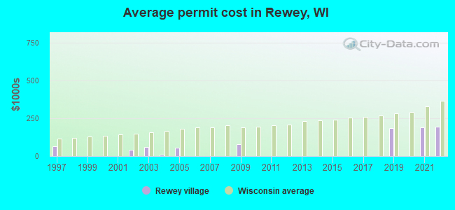 Average permit cost in Rewey, WI