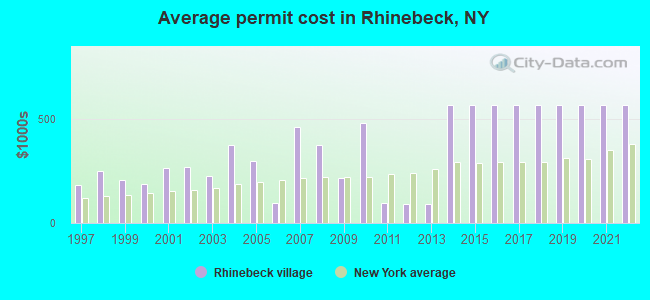 Average permit cost in Rhinebeck, NY