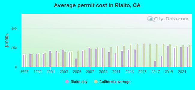 Average permit cost in Rialto, CA