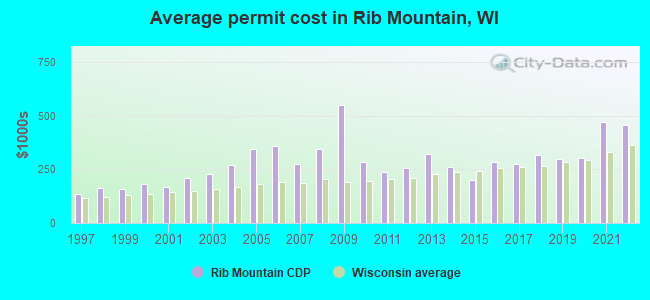 Average permit cost in Rib Mountain, WI