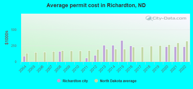 Average permit cost in Richardton, ND