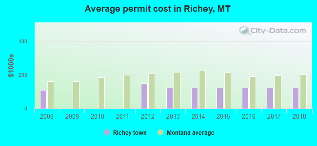 Average permit cost in Richey, MT