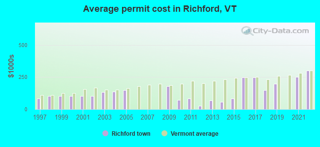 Average permit cost in Richford, VT