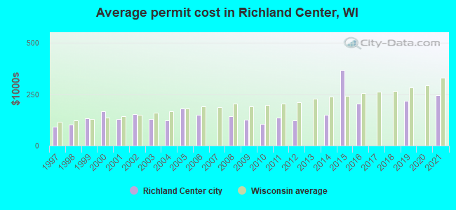 Average permit cost in Richland Center, WI