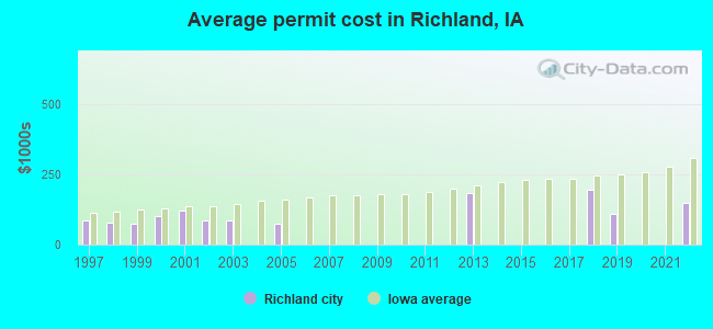Average permit cost in Richland, IA