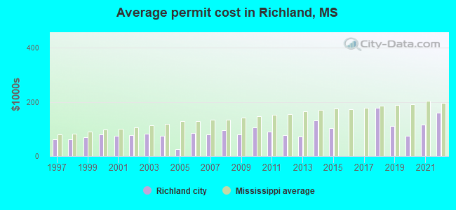 Average permit cost in Richland, MS