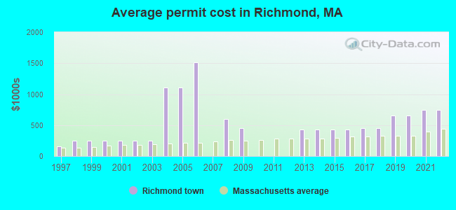 Average permit cost in Richmond, MA