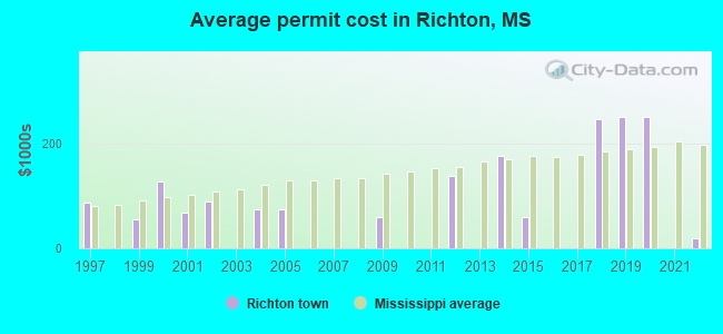 Average permit cost in Richton, MS