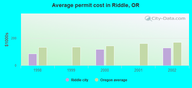 Average permit cost in Riddle, OR