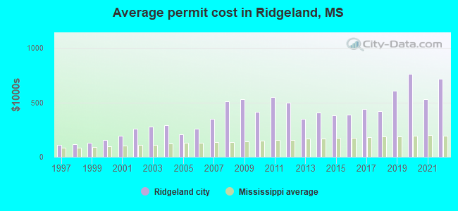 Average permit cost in Ridgeland, MS