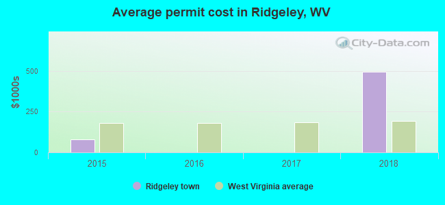 Average permit cost in Ridgeley, WV