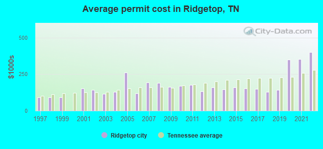 Average permit cost in Ridgetop, TN