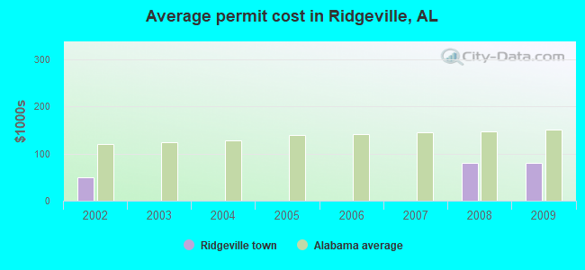 Average permit cost in Ridgeville, AL
